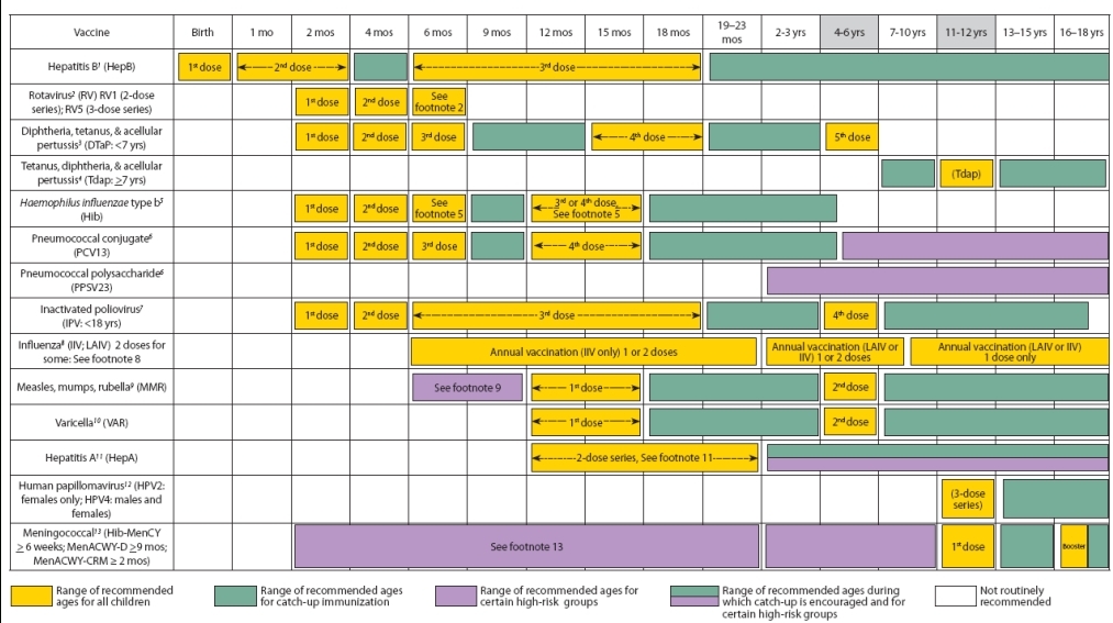 Cdc Immunization Chart 2018