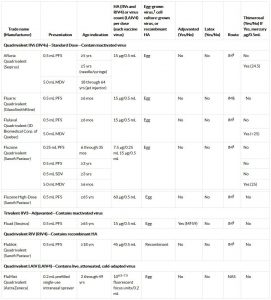 Flu Vaccine Chart